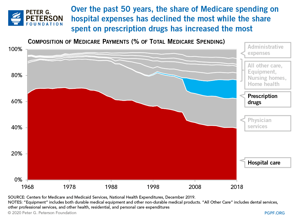 Medicare’s Sustainability Challenge