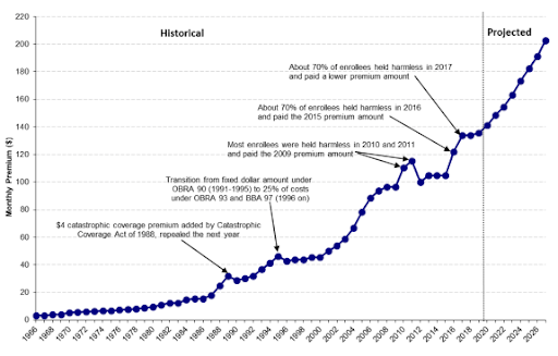 Medicare’s Sustainability Challenge