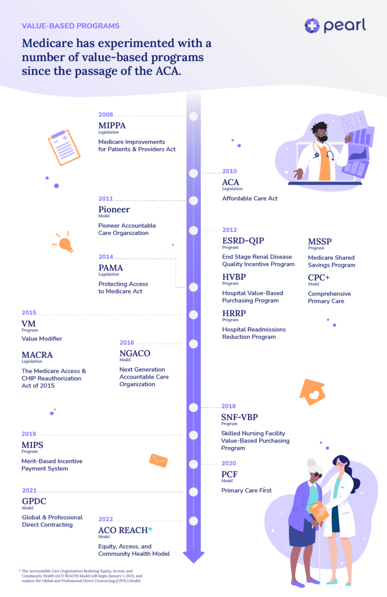 History Of Value-Based Care - Pearl Health