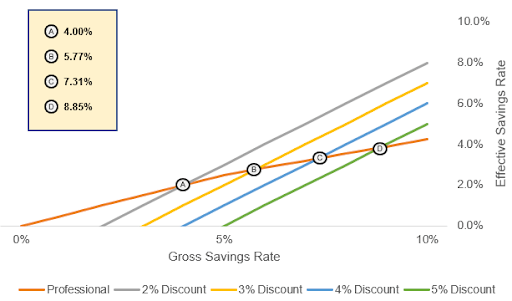 Direct Contracting: Global vs. Professional and the impact of the “Performance Year Discount”
