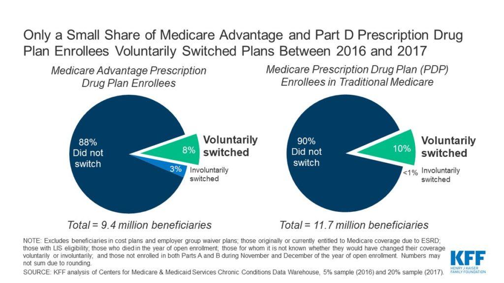 Medicare Advantage and Part D Prescription Drug Plan Enrollees Voluntarily Switched Plans between 2016 and 2017