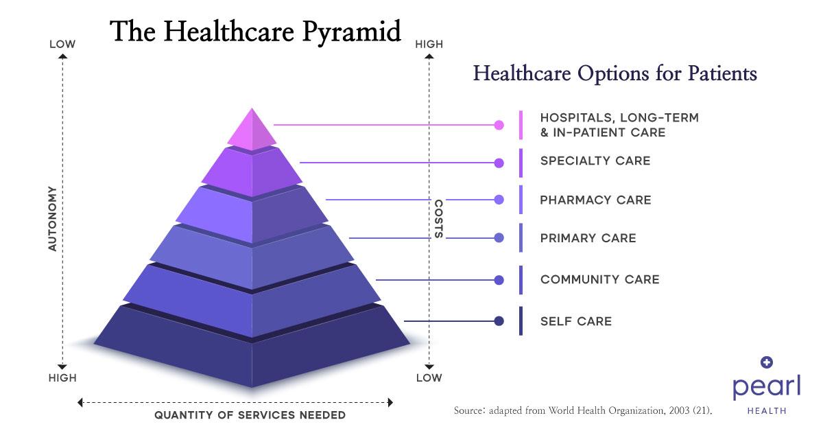 Healthcare Pyramid | Options for Patients | Pearl Health