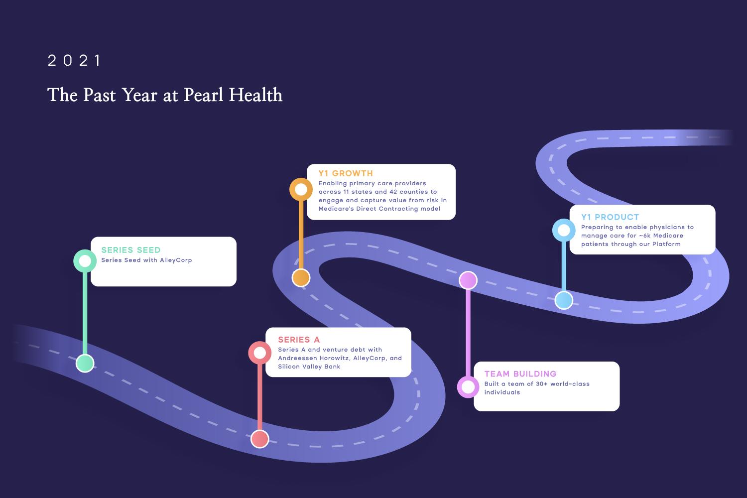Pearl Health - Year in Review - 2021 Timeline
