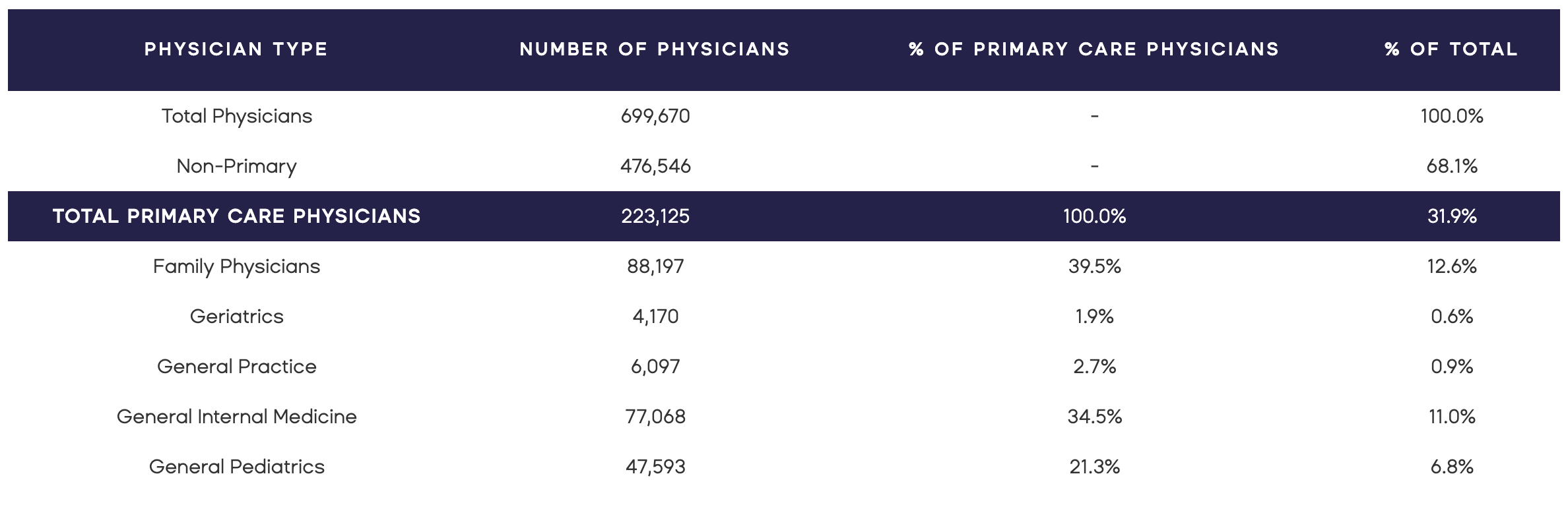 Primary Care Physicians - United States - American Medical Association