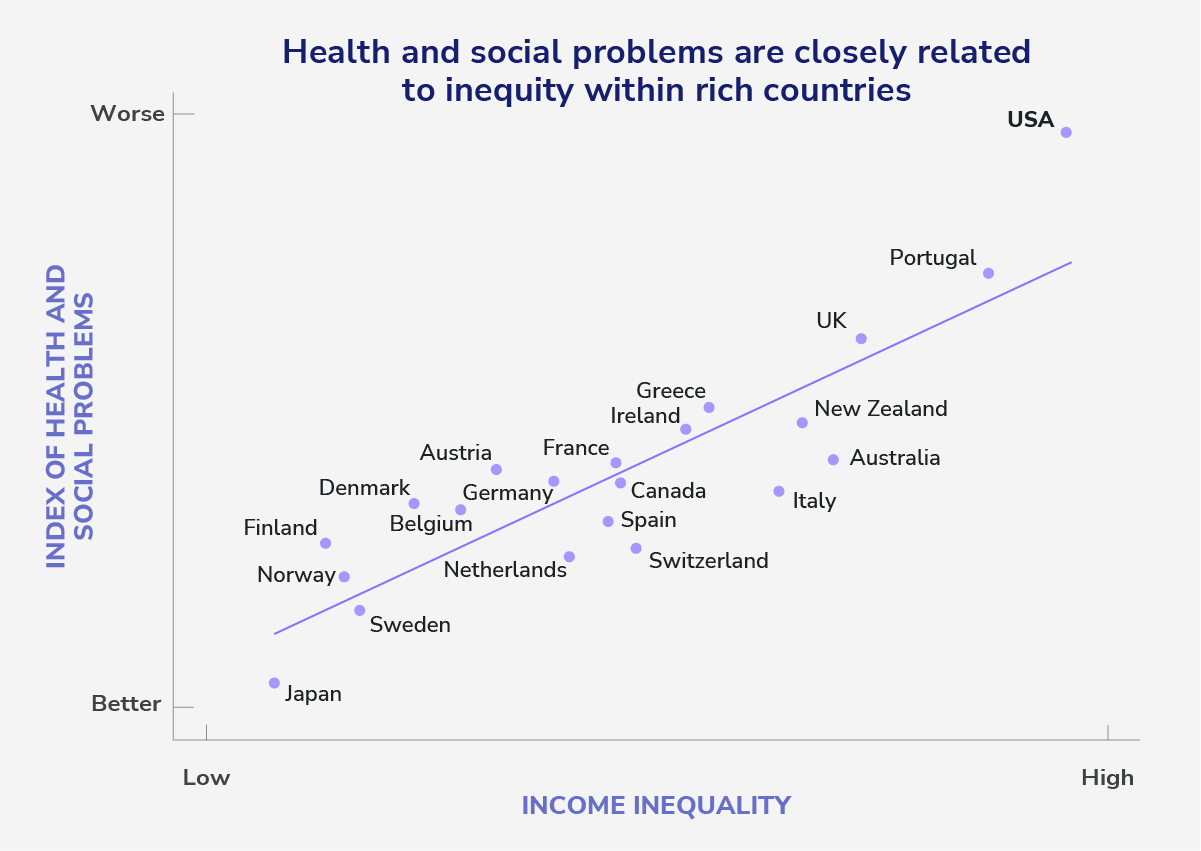 Health and Social Problems are Closely Related to Inequality within Rich Countries