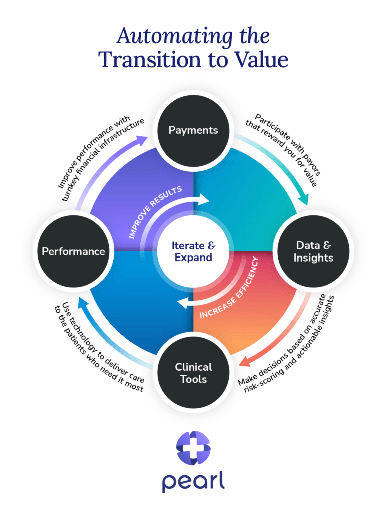 Automating the Transition to Value