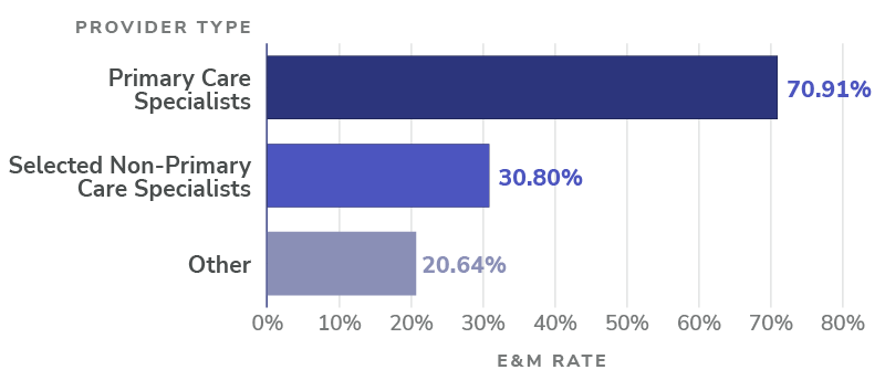 Non-facility E&M rate by provider type