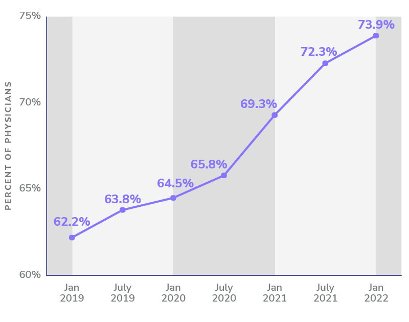 Percent of U.S. Physicians Employed By Hospitals or Corporate Entities in 2019–2022