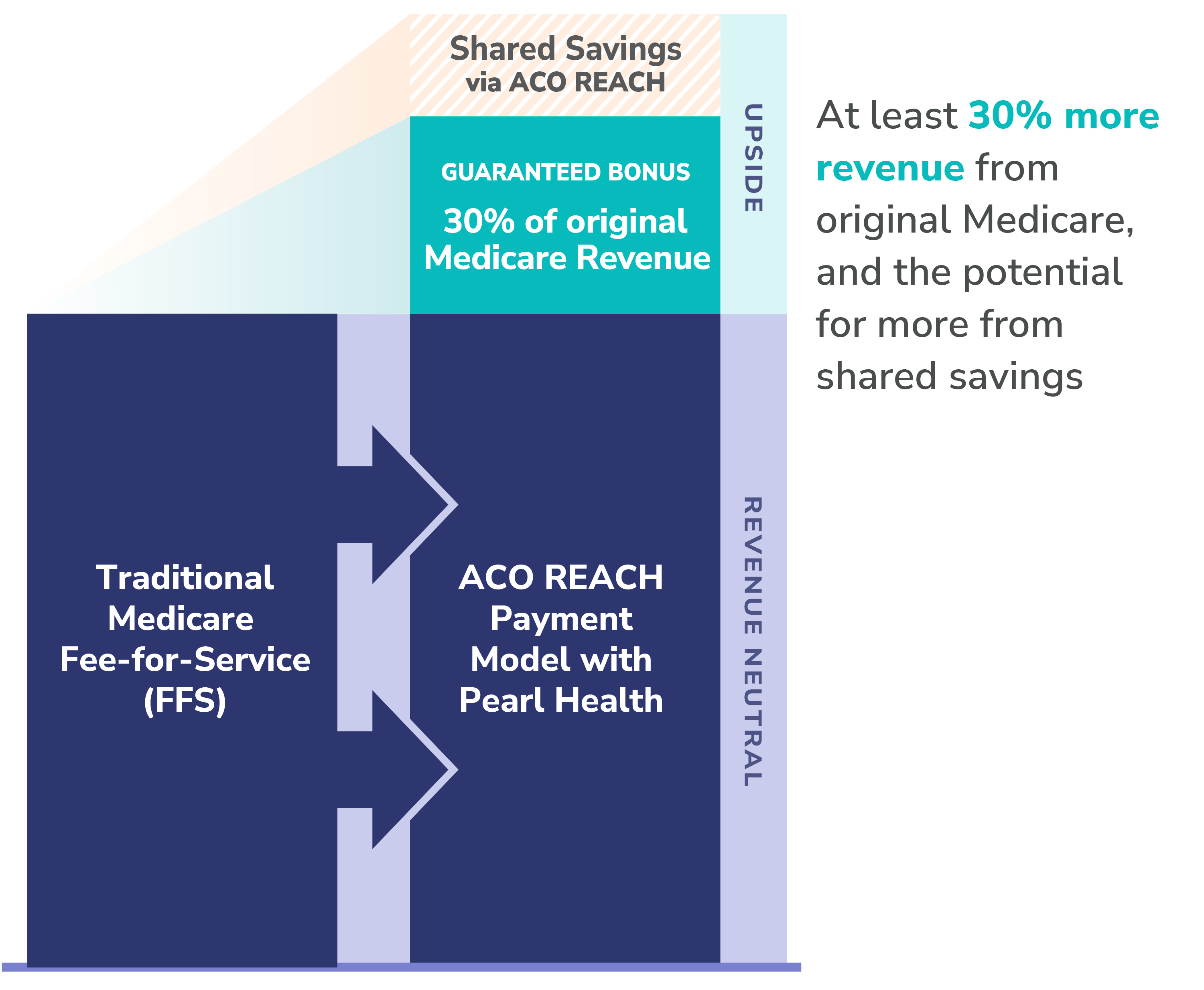 Pearl Health 30% More Revenue