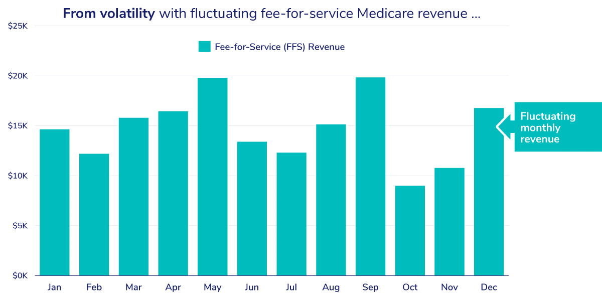 From volatility with fluctuating fee-for-service Medicare revenue ...