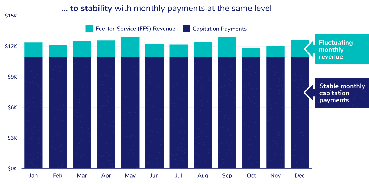 ... to stability with monthly payments at the same level