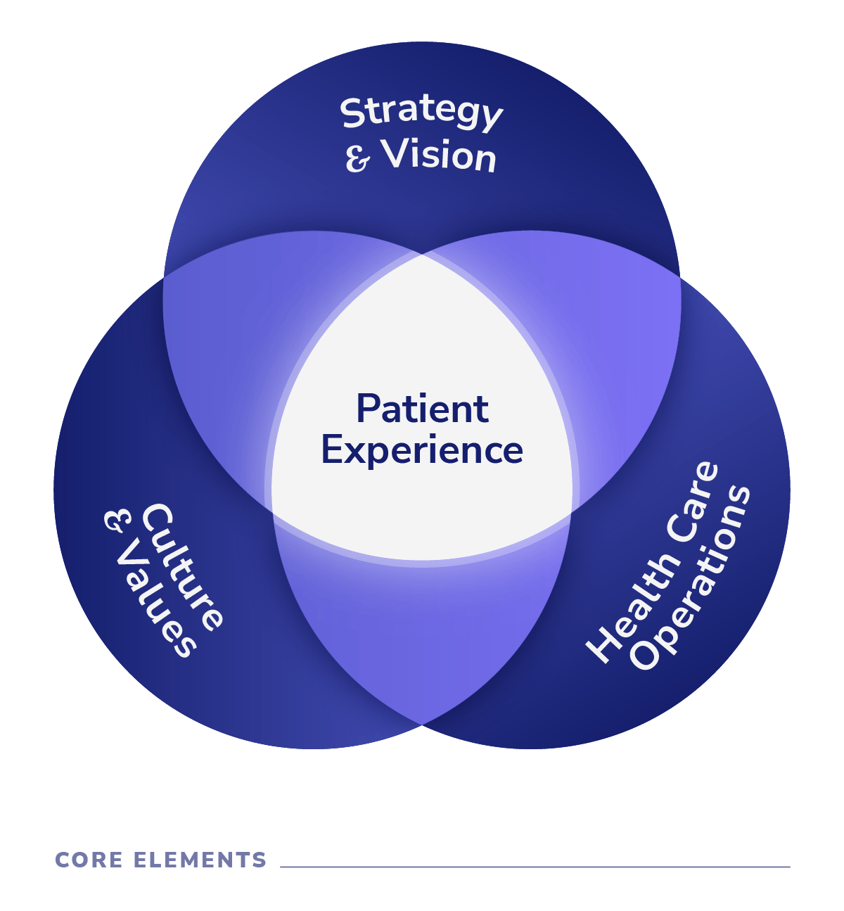 Patient-Centric Brand Model – Core Elements