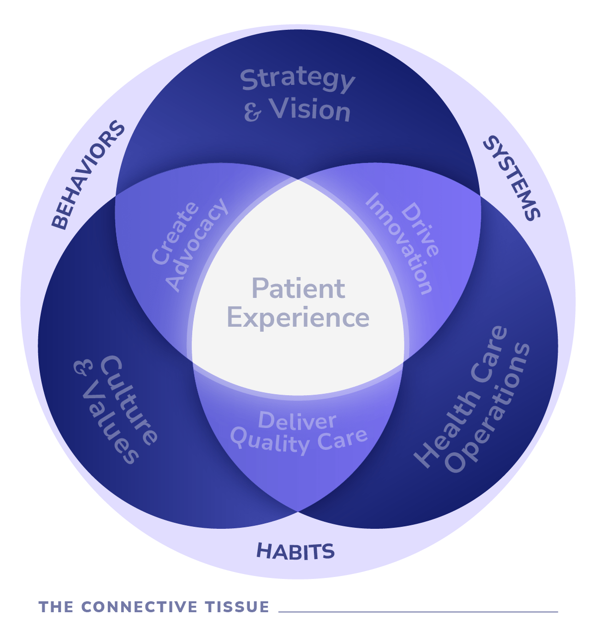 Patient-Centric Brand Model – The Connective Tissue