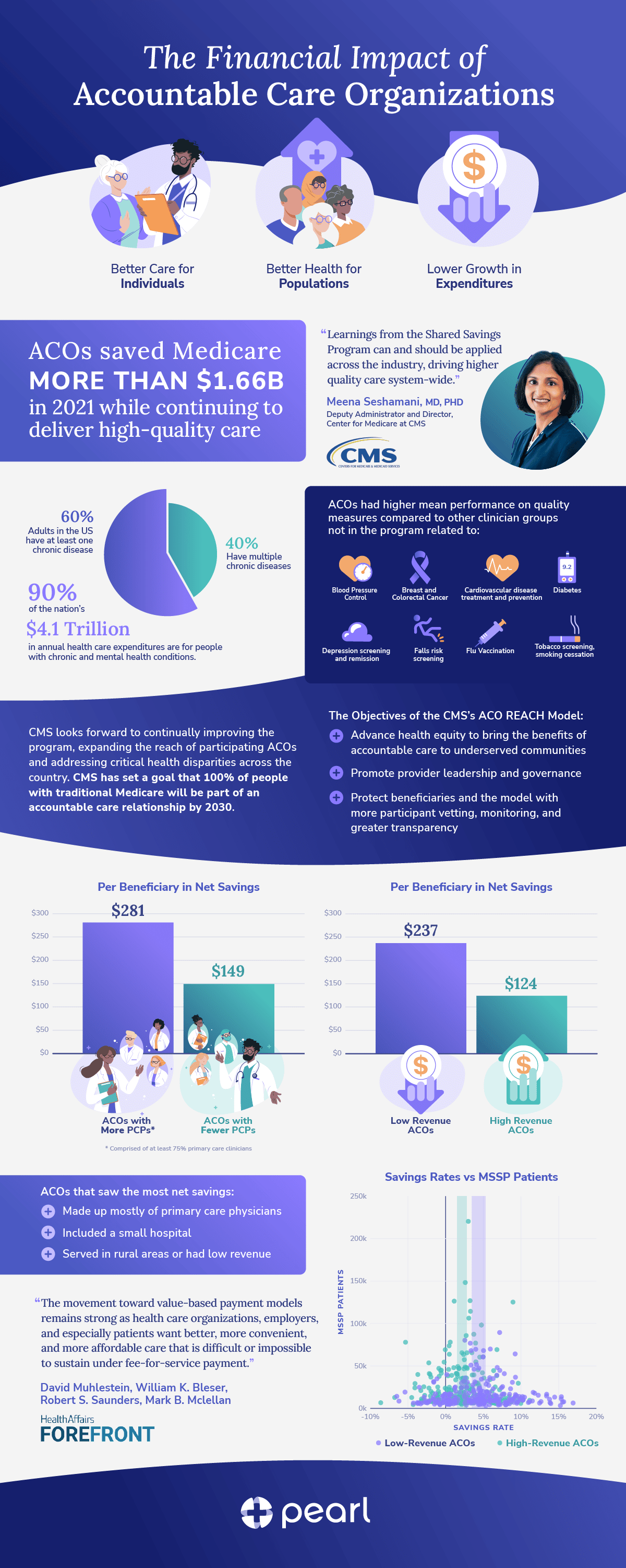 The Financial Impact of ACOs 2022 Infographic