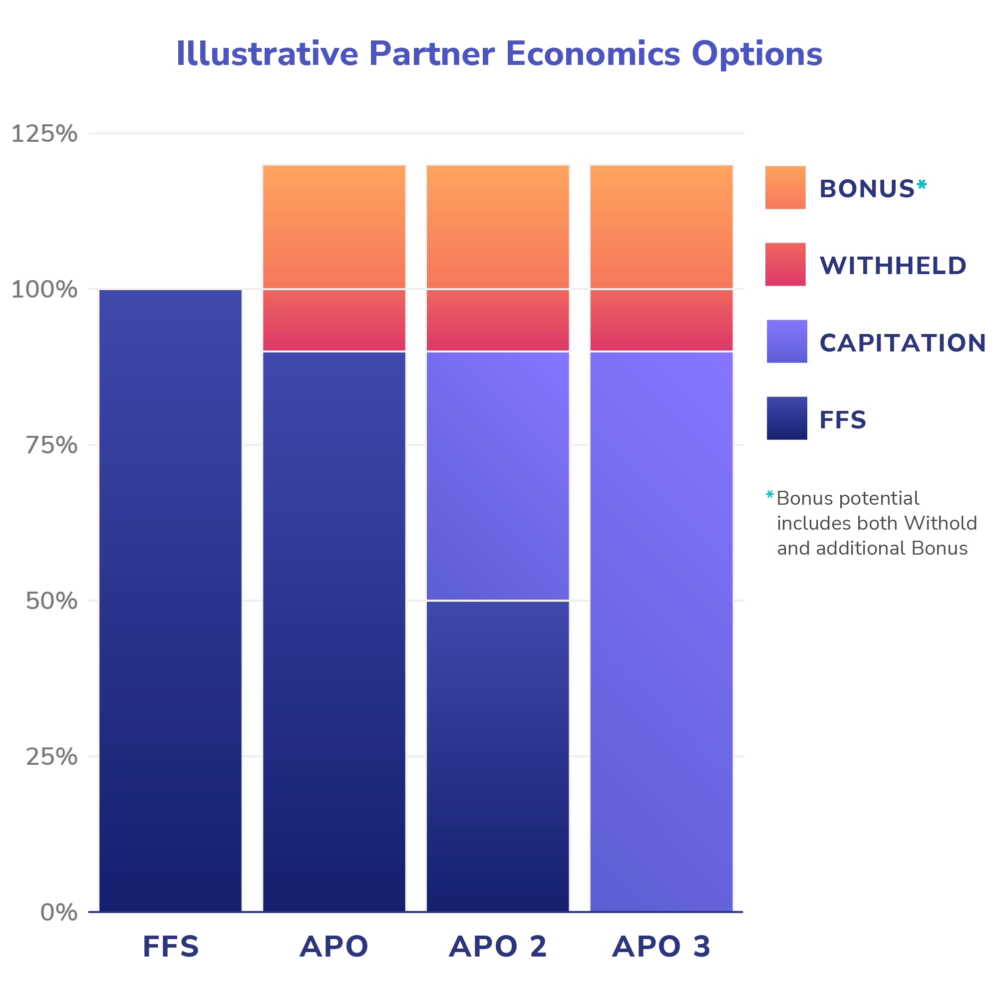 Illustrative Partner Economics Options