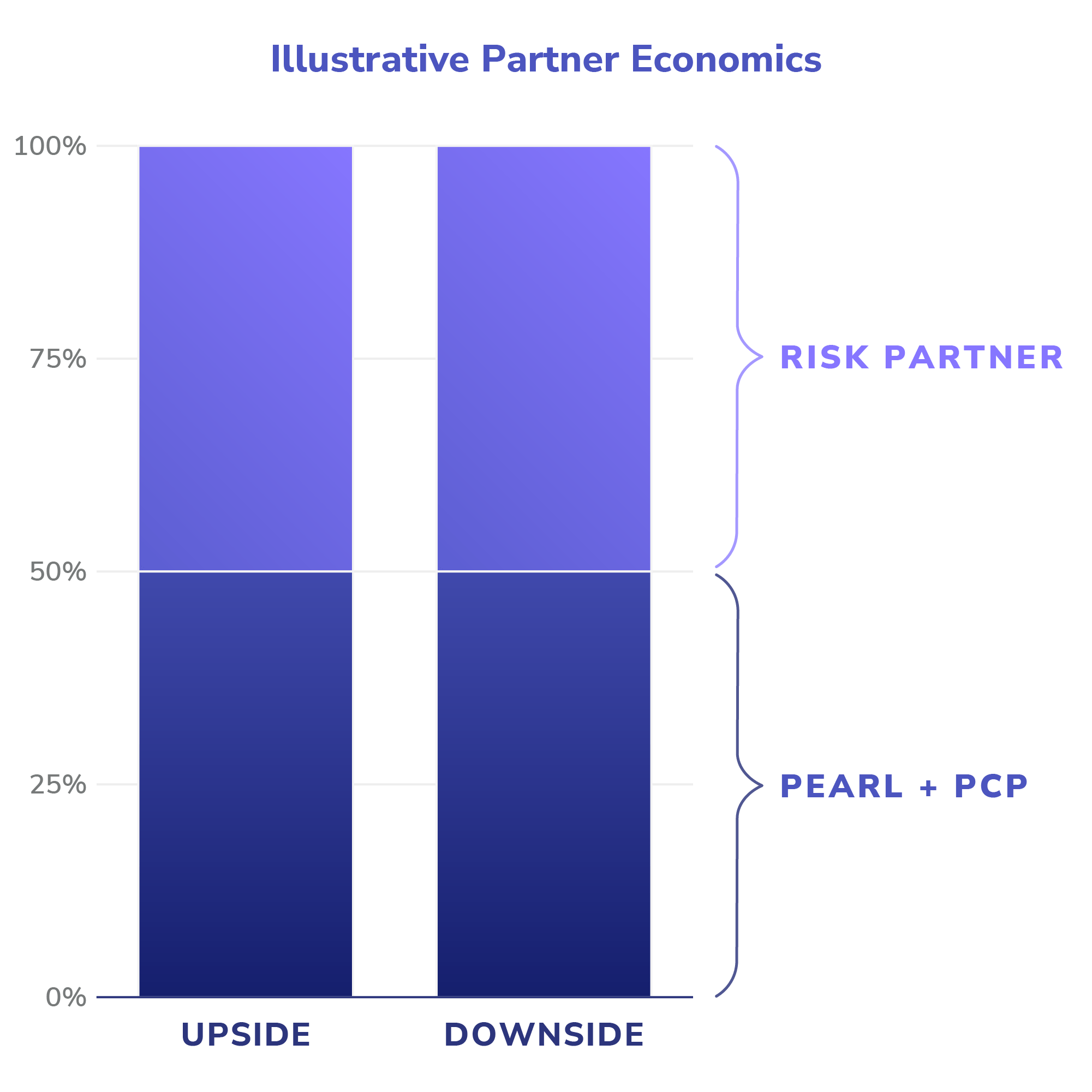Illustrative Partner Economics