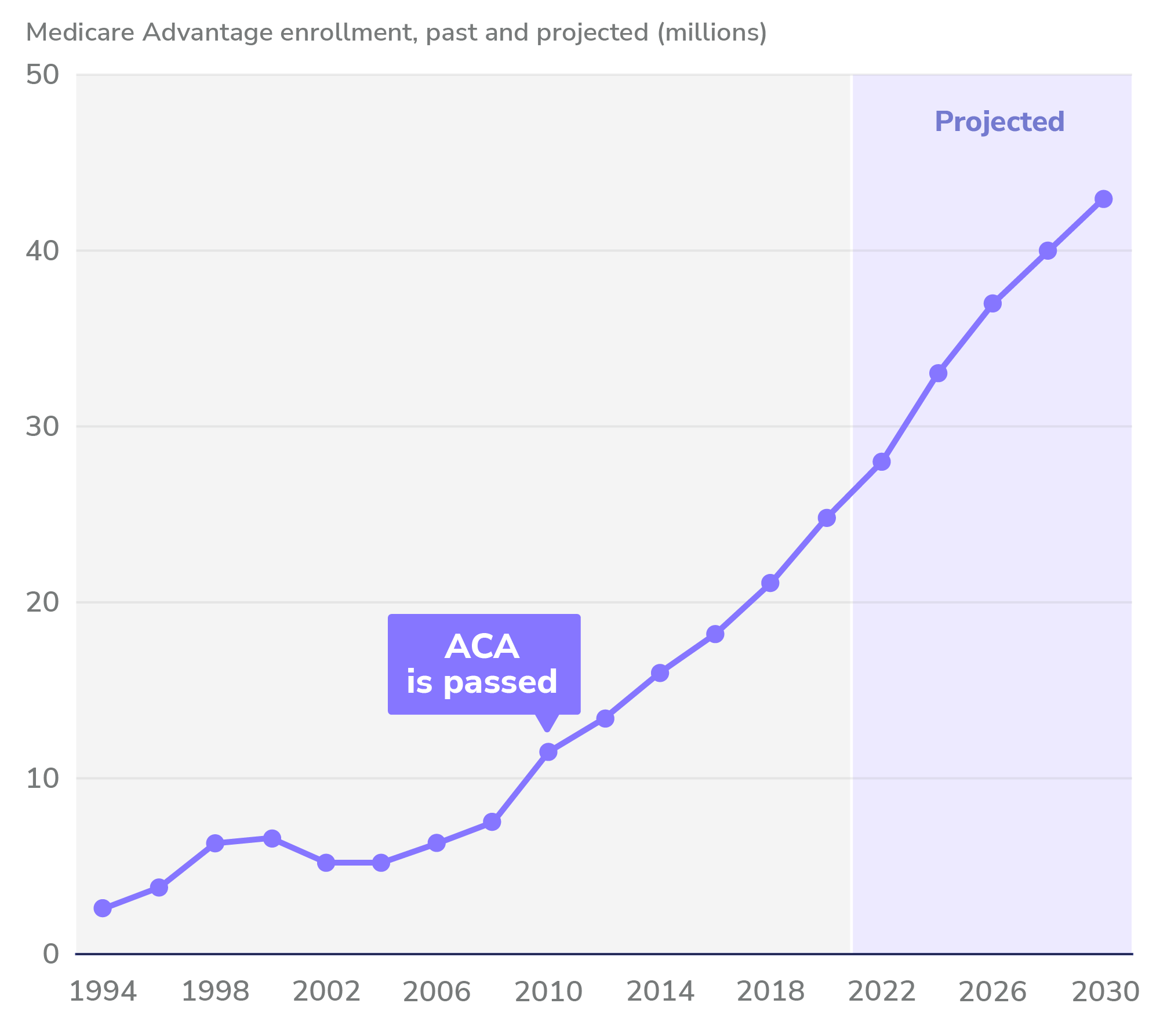 Medicare Advantage Enrollment, Past and Projected (millions)