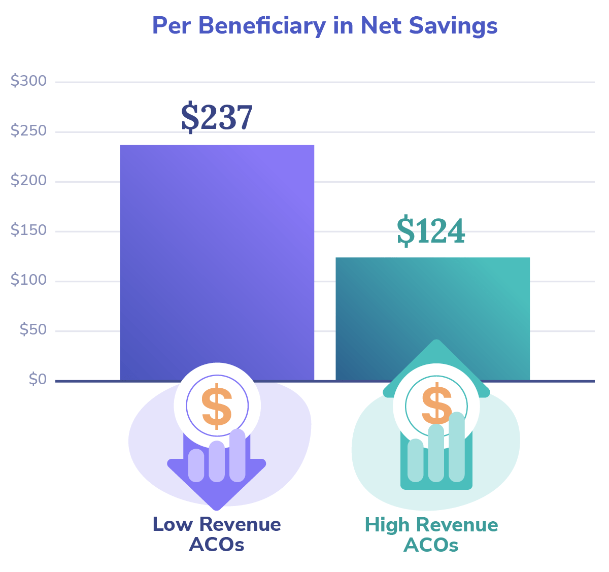 Net Saving Low High Revenue ACOs