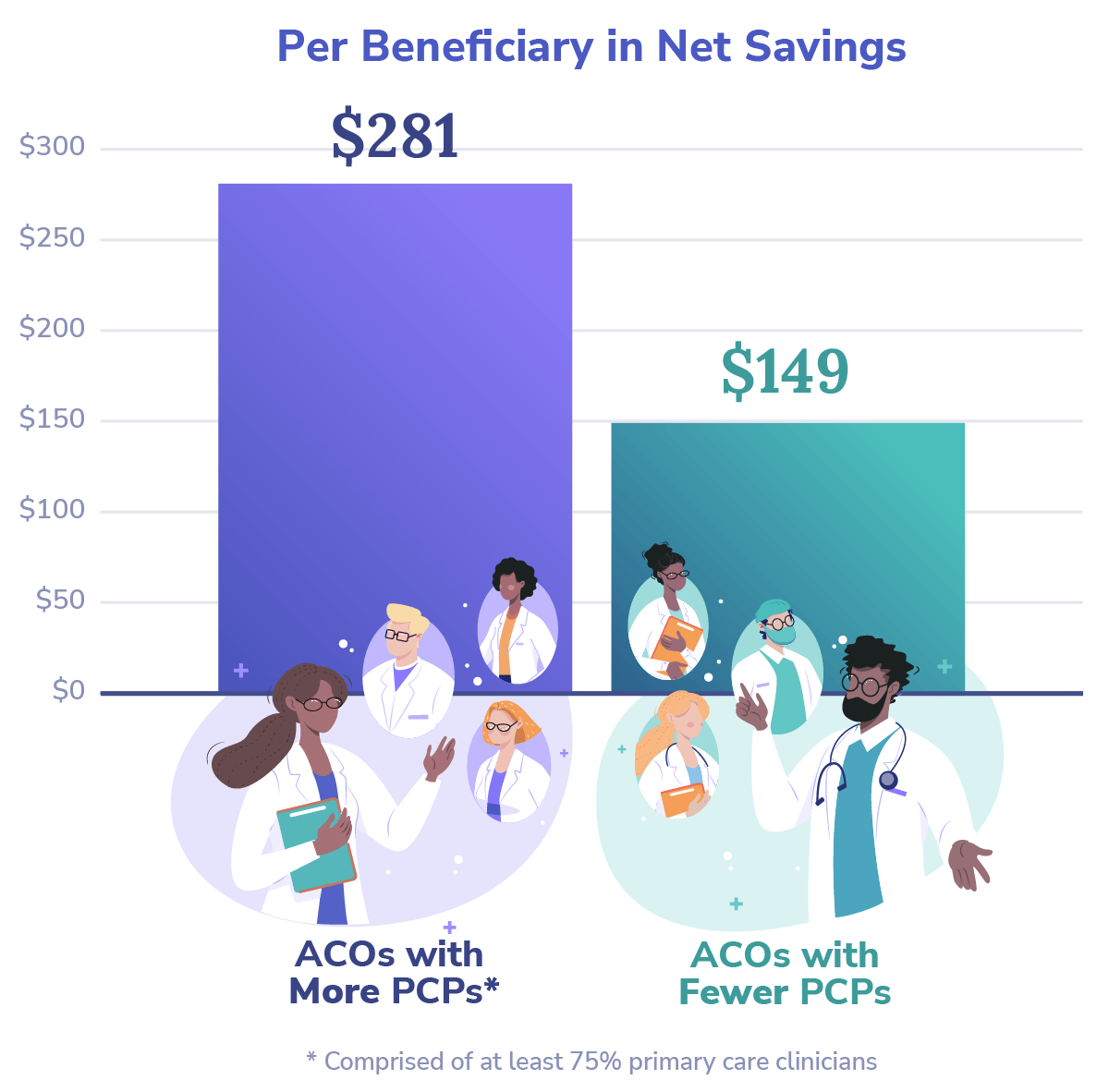 Net Savings More Fewer PCPs