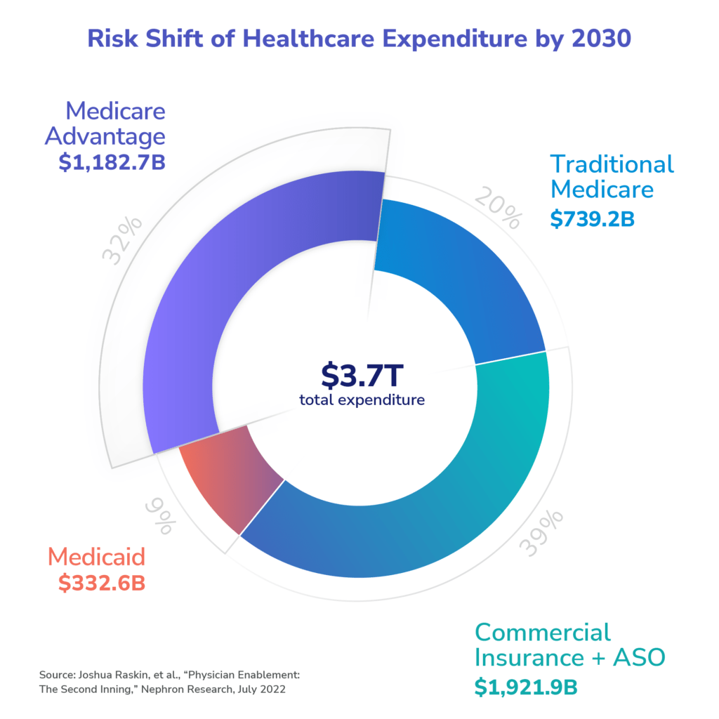 Risk Shift of Healthcare Expenditure by 2030