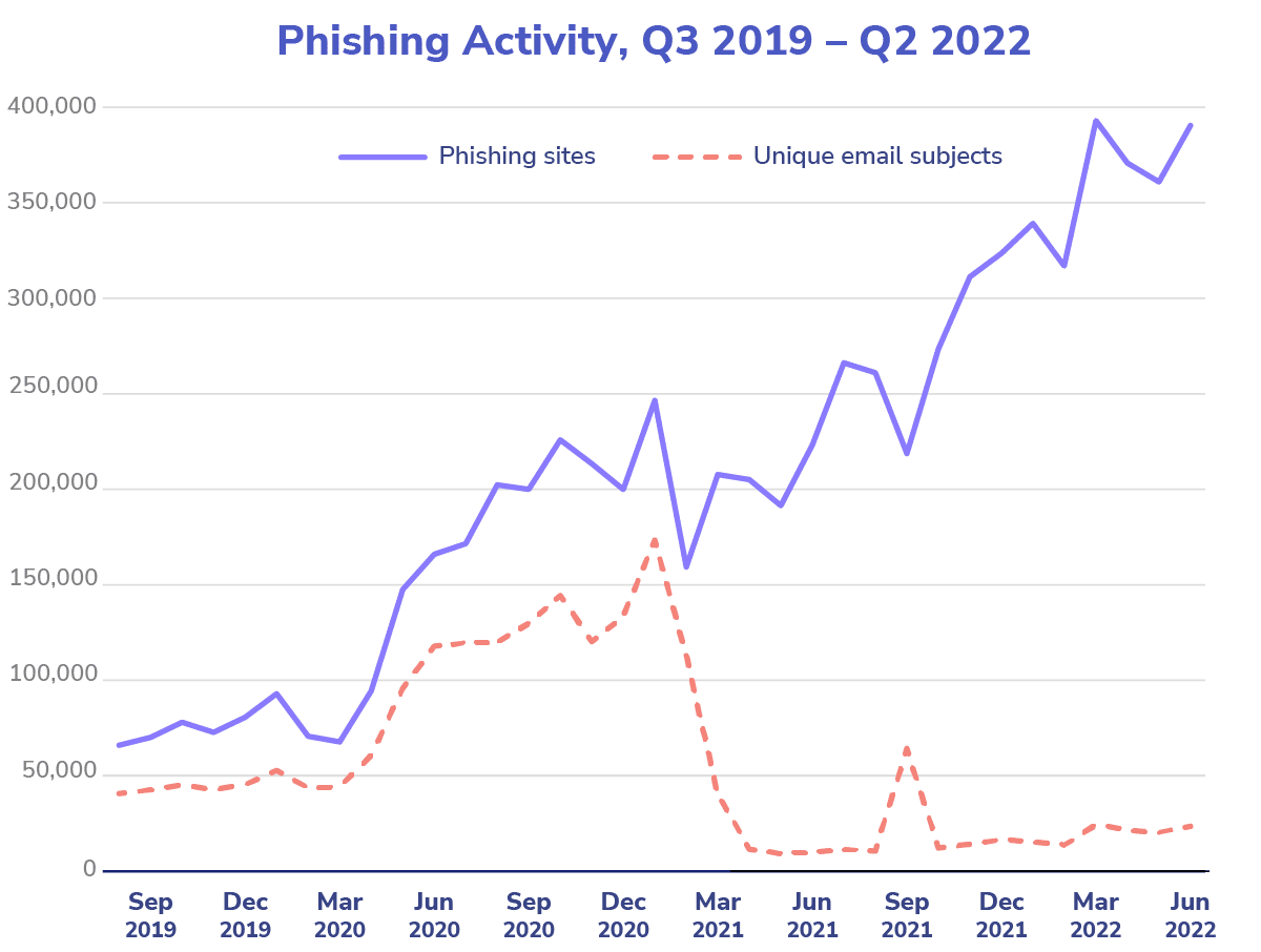 Phishing Activity Over Time