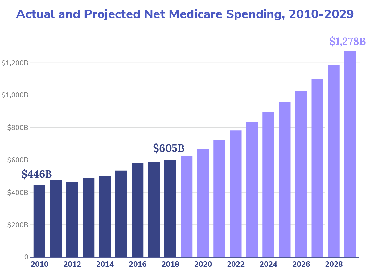 Actual and Projected Net Medicare Spending, 2010-2029