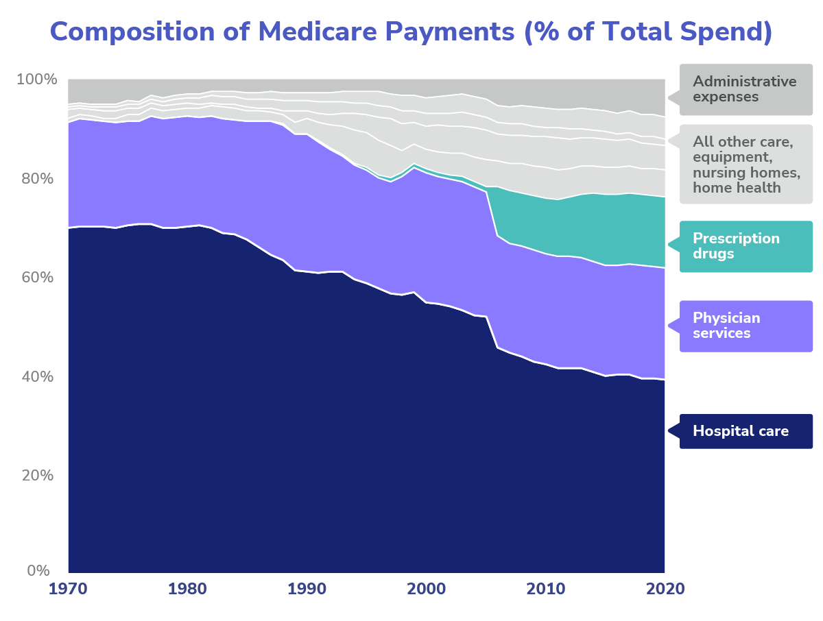 Composition of Medicare Payments (As Percentage of Total Medicare Spending)