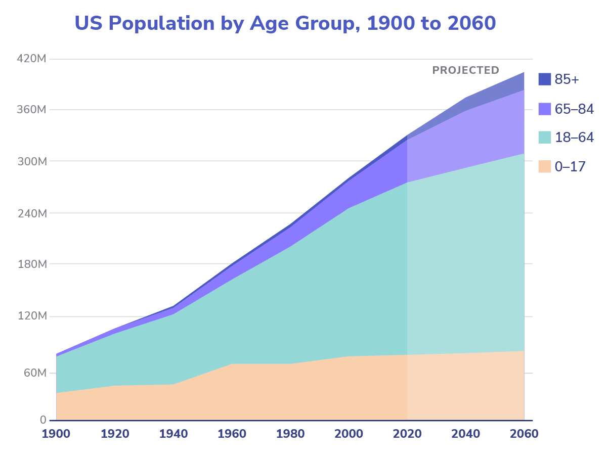 US Population by Age Group, 1900-2060