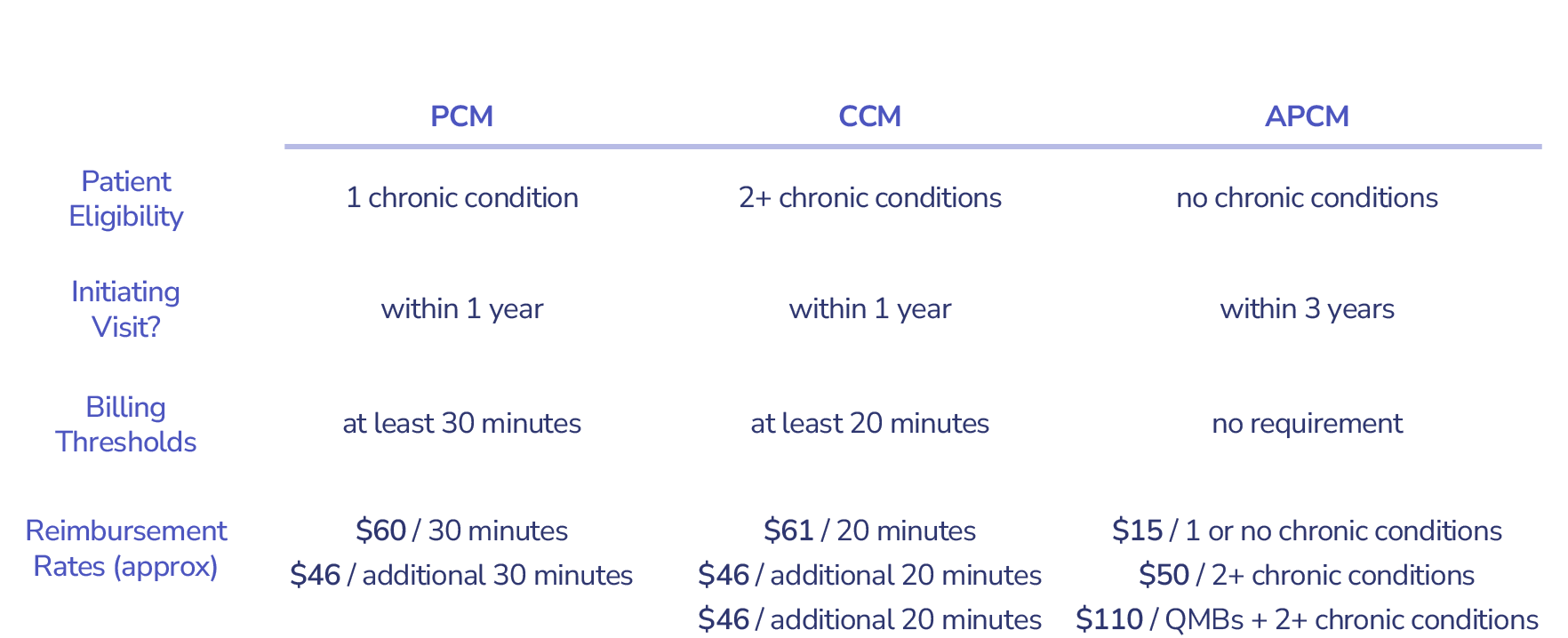Advanced Primary Care Management (APCM): Understanding CMS’ Newest Developments in Care Management