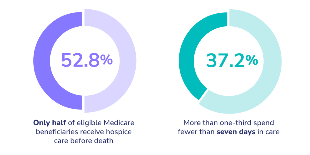 Transforming Palliative Care in Medicare: Enabling Timely, Patient-Centric Interventions