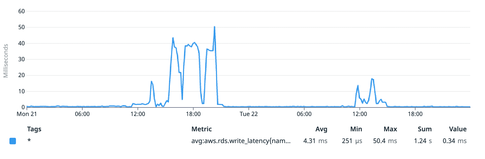 Write Latency with m6g.xlarge Instance