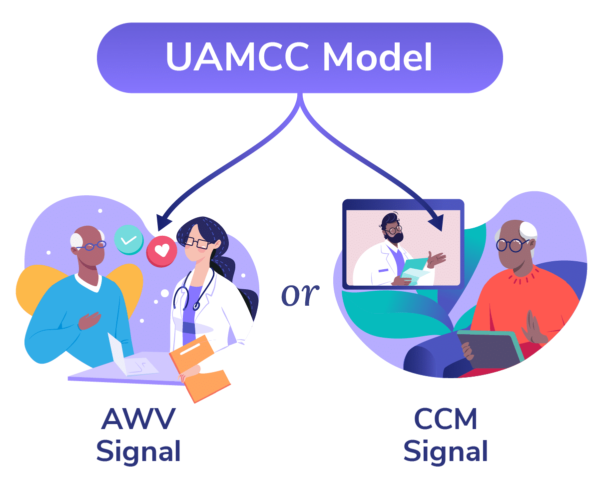 UAMCC Model Produces Two Distinct Signals (AWV or CCM)