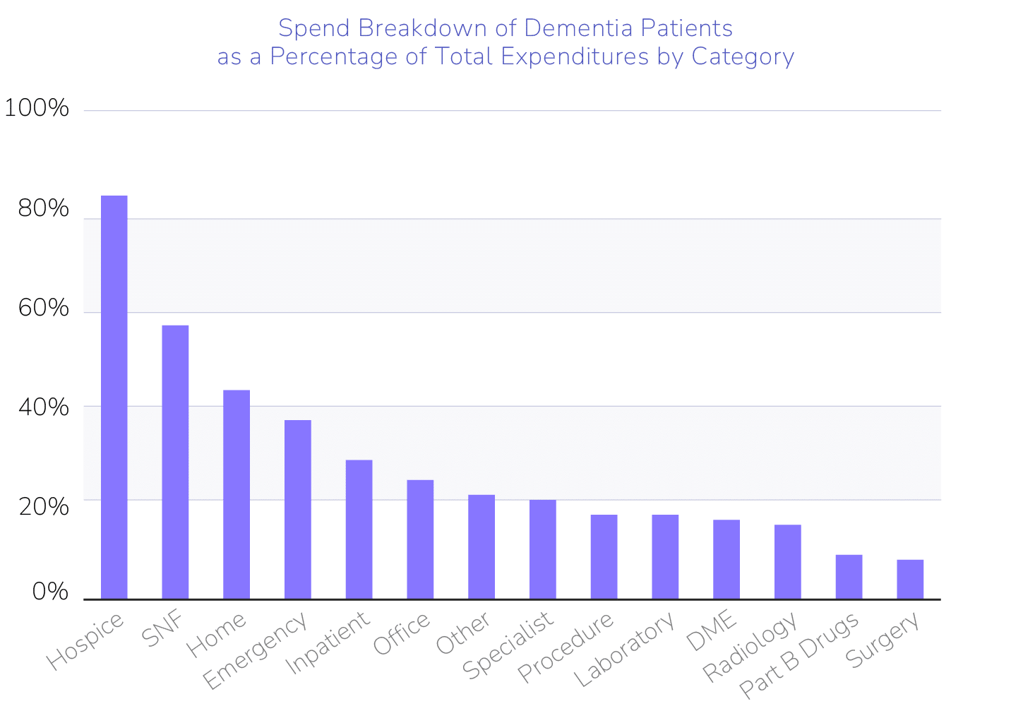 Spend Breakdown of Dementia Patients as a Percentage of Total Expenditures by Category