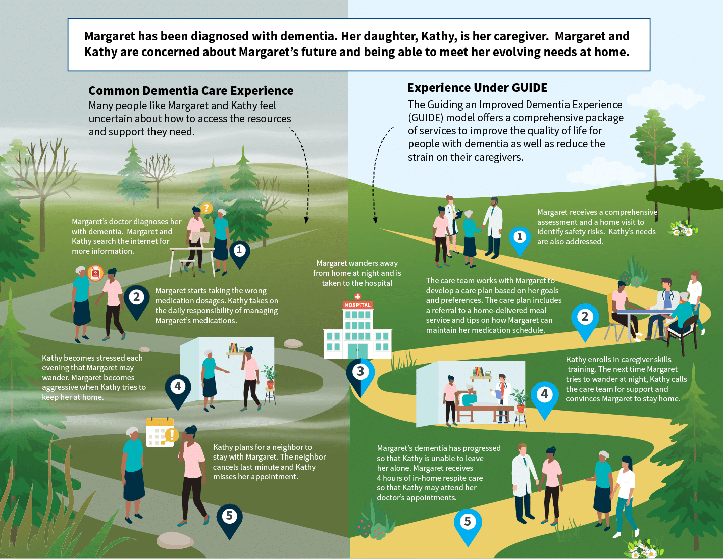 Dementia Care Pathways Infographic