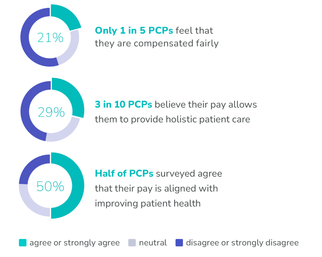 Primary Care in 2025: Taking the Pulse
